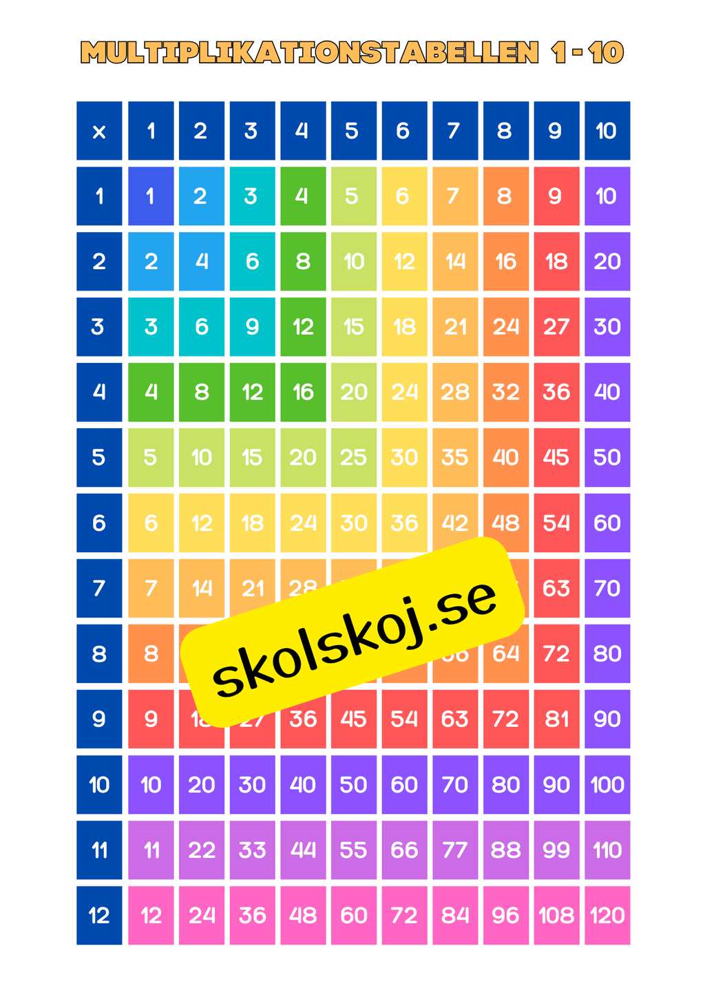 Multiplikationstabellen - Träna multiplikation 1 - 10