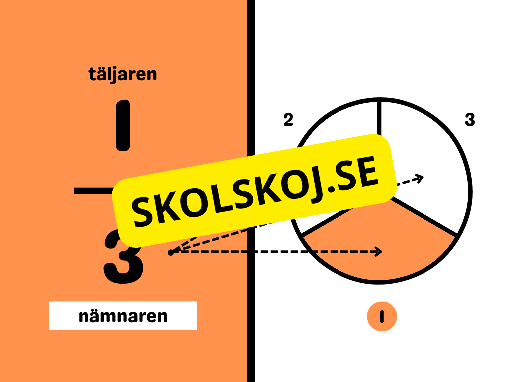 Vi tränar på bråk