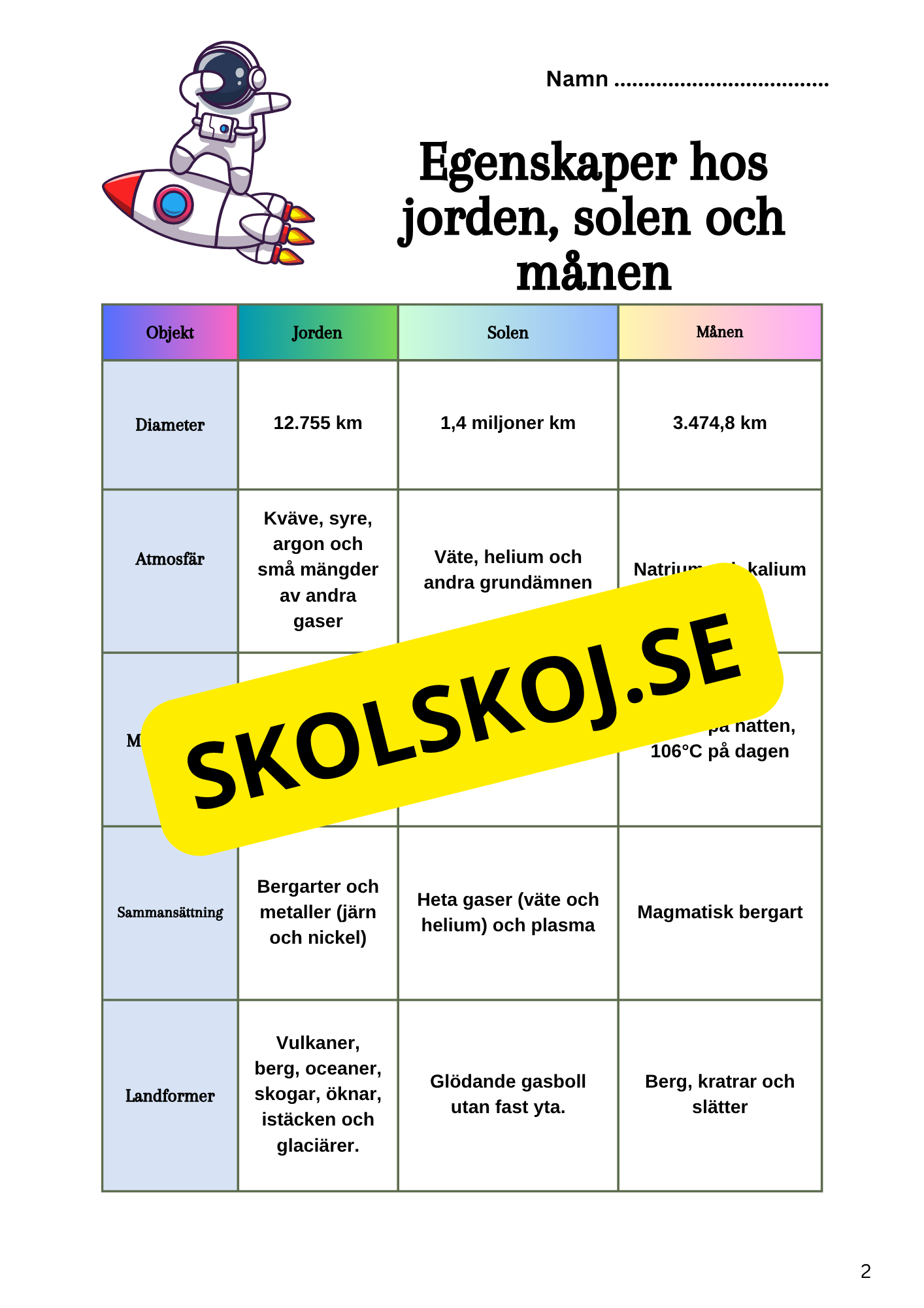 Stort paket - Vårt solsystem - 84 sidor